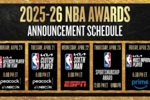 NBA官方公布多项常规赛奖项公布时间：最佳防守球员明日揭晓！