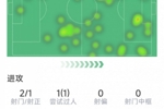 维尔茨本场数据：爆杆破门，2射1正，1次过人，评分7.5分