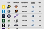 分区半决赛3组0-2！分区半决赛史上仅8队0-2落后的情况下完成逆转