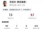 穆尼奥斯本场1球+10丢失球权 3解围3拦截2抢断+5对抗3成功