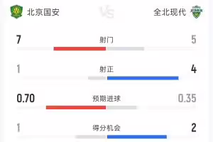 国安vs全北现代半场：射门7-5 射正1-4 控球率71%-29%